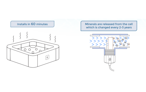 ClearBlue Mineral Spa & Hot Tub Ionizer CBI-350P-SA 120/240